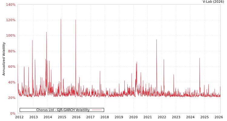graph of Chorus Ltd GJR-GARCH