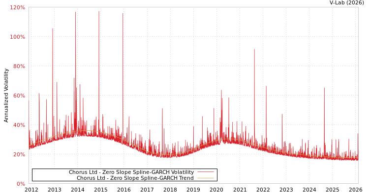 graph of Chorus Ltd S0GARCH