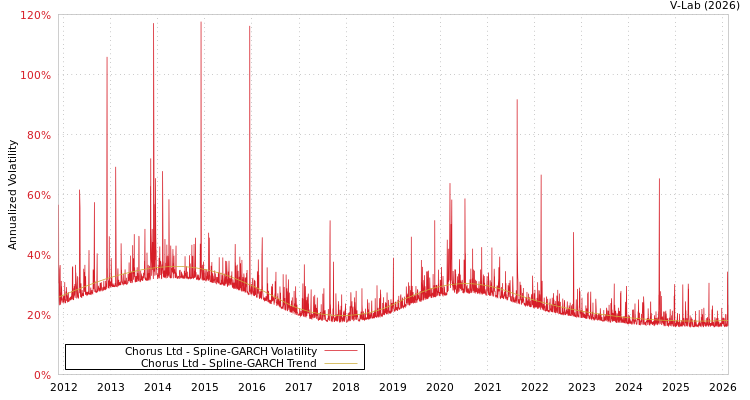 graph of Chorus Ltd SGARCH