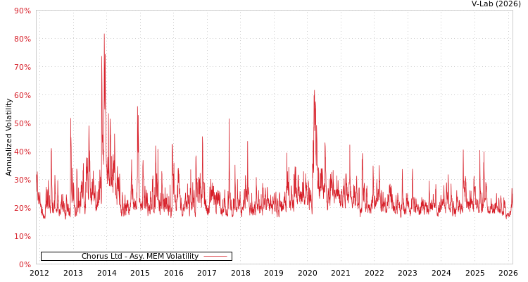 graph of Chorus Ltd AMEM