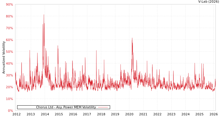graph of Chorus Ltd APMEM