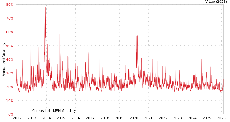 graph of Chorus Ltd MEM