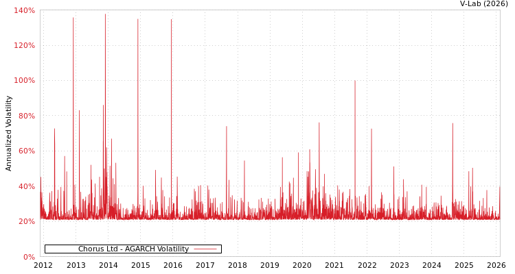 graph of Chorus Ltd AGARCH
