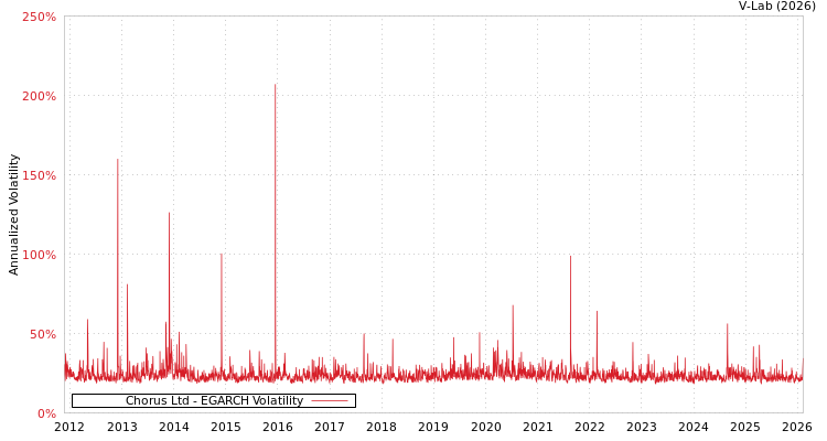 graph of Chorus Ltd EGARCH