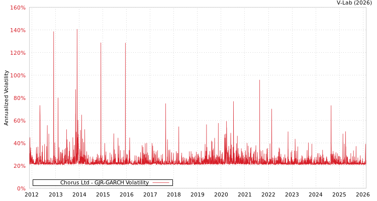 graph of Chorus Ltd GJR-GARCH