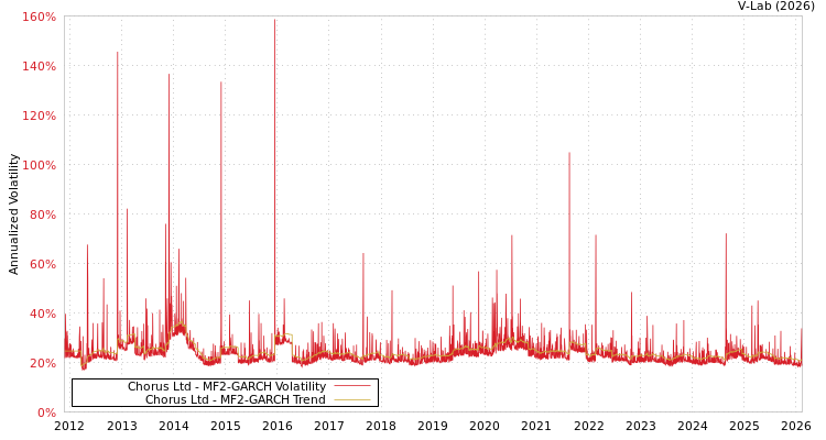 graph of Chorus Ltd MF2-GARCH