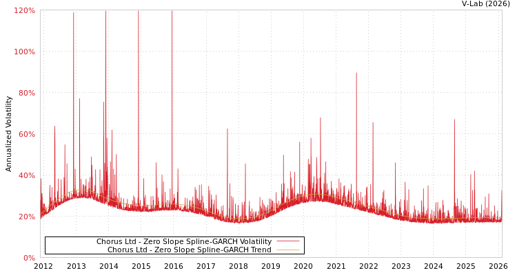 graph of Chorus Ltd S0GARCH