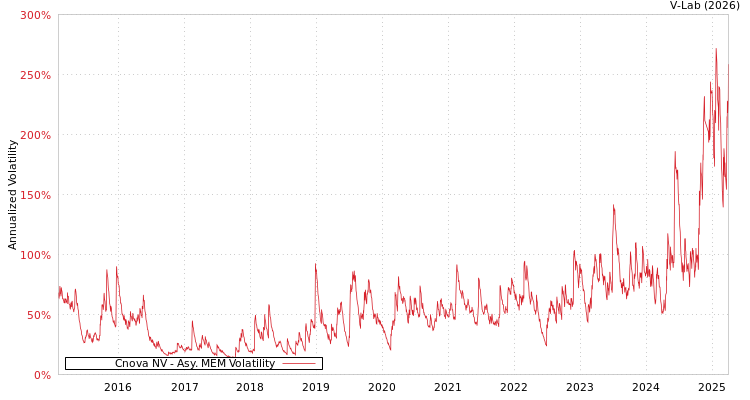 graph of Cnova NV AMEM