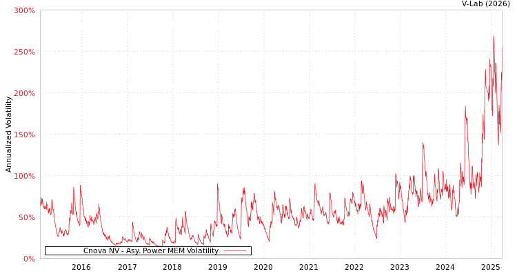 graph of Cnova NV APMEM