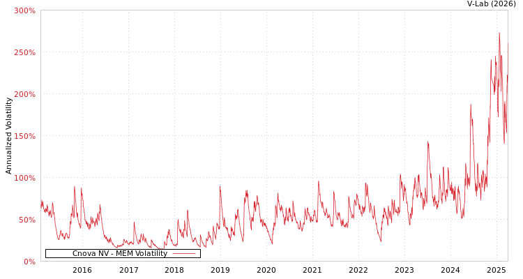 graph of Cnova NV MEM