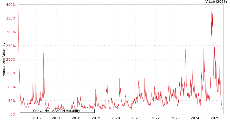 graph of Cnova NV APARCH