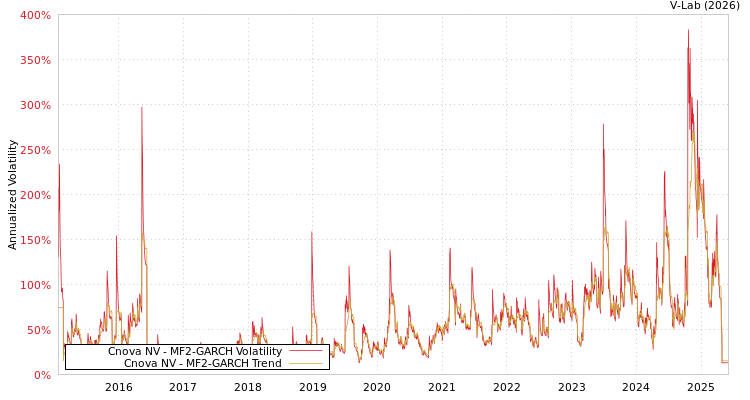 graph of Cnova NV MF2-GARCH