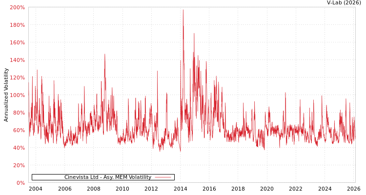 graph of Cinevista Ltd AMEM
