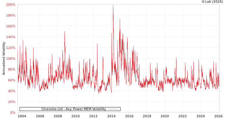 graph of Cinevista Ltd APMEM