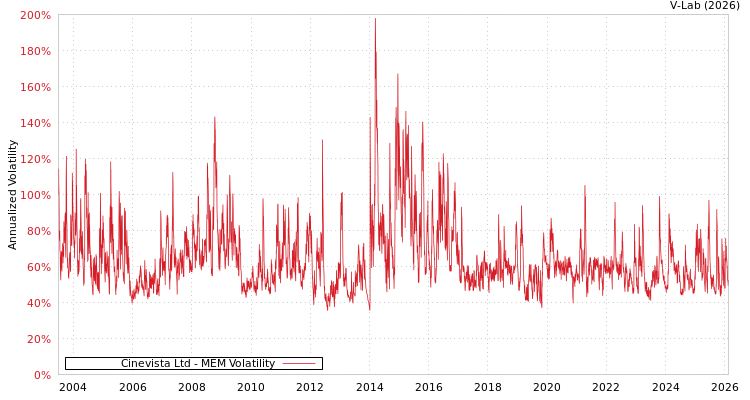 graph of Cinevista Ltd MEM