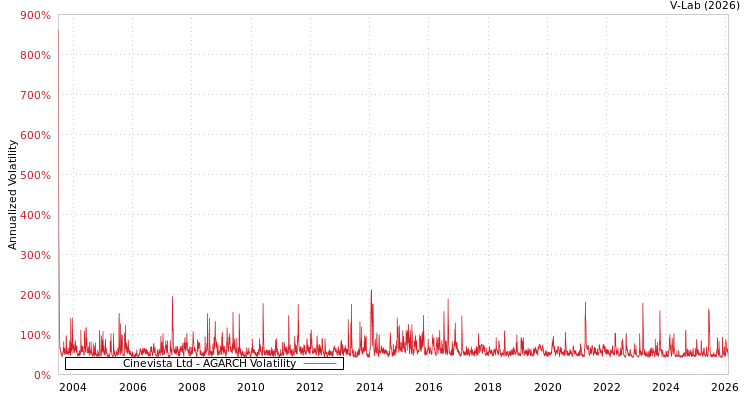 graph of Cinevista Ltd AGARCH
