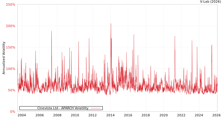graph of Cinevista Ltd APARCH