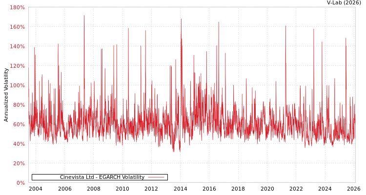 graph of Cinevista Ltd EGARCH