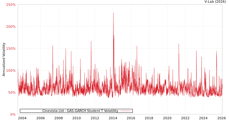 graph of Cinevista Ltd GAS-GARCH-T