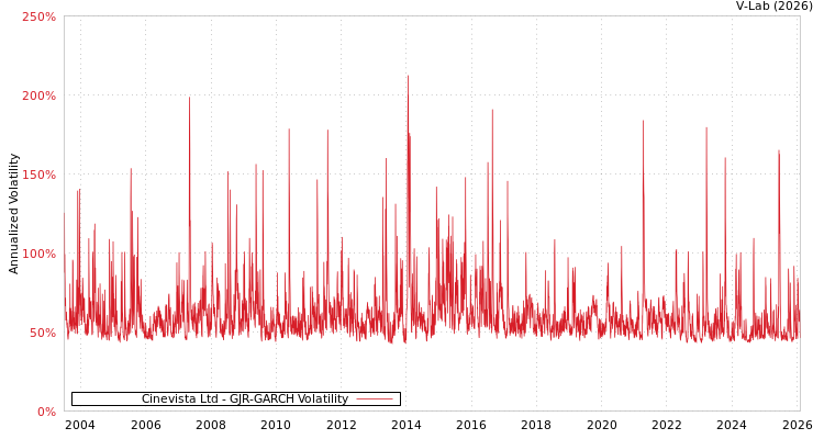 graph of Cinevista Ltd GJR-GARCH