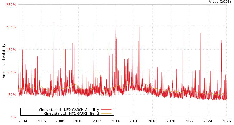 graph of Cinevista Ltd MF2-GARCH