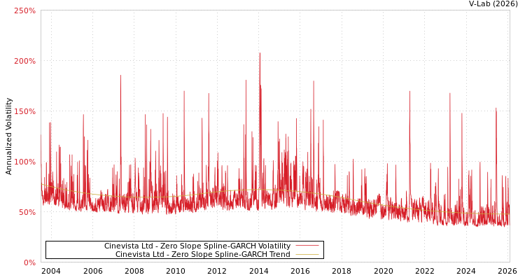 graph of Cinevista Ltd S0GARCH