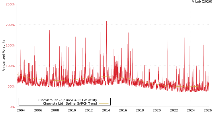 graph of Cinevista Ltd SGARCH