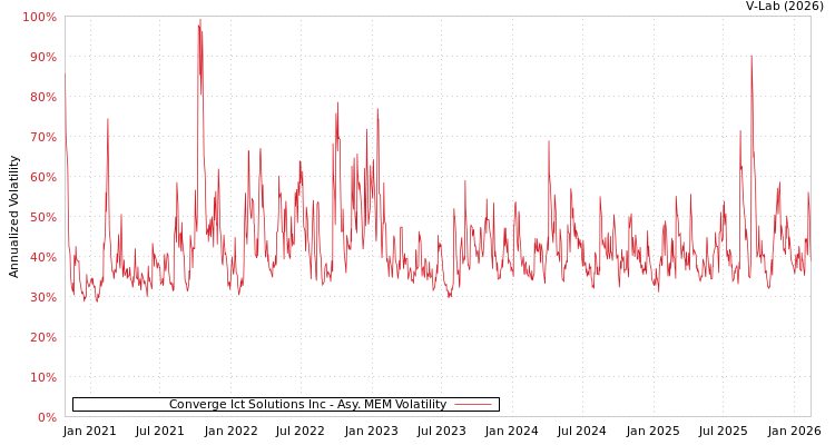 graph of Converge Ict Solutions Inc AMEM
