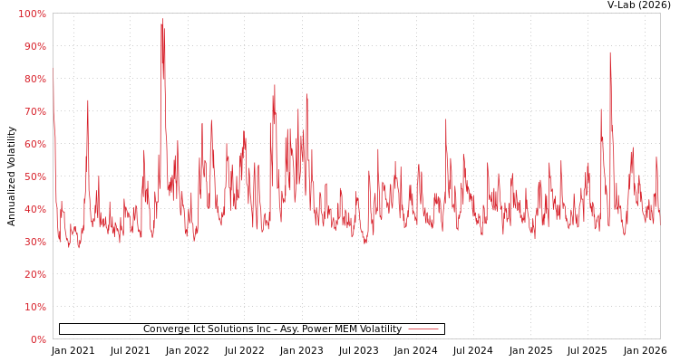graph of Converge Ict Solutions Inc APMEM