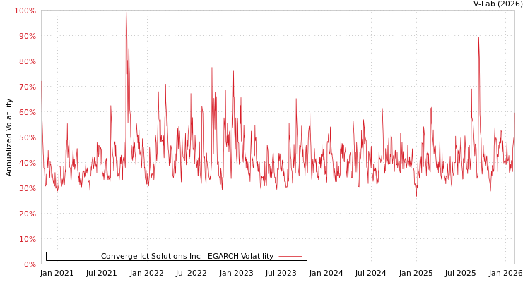 graph of Converge Ict Solutions Inc EGARCH