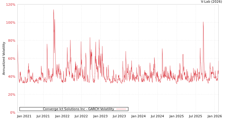 graph of Converge Ict Solutions Inc GARCH