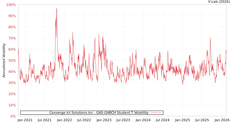 graph of Converge Ict Solutions Inc GAS-GARCH-T
