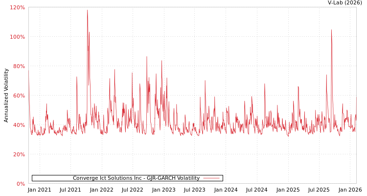 graph of Converge Ict Solutions Inc GJR-GARCH