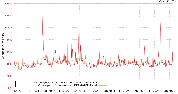 graph of Converge Ict Solutions Inc MF2-GARCH
