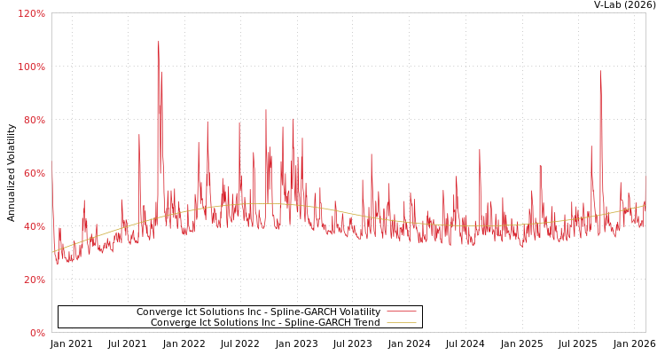 graph of Converge Ict Solutions Inc SGARCH