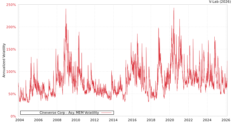 graph of Cineverse Corp AMEM