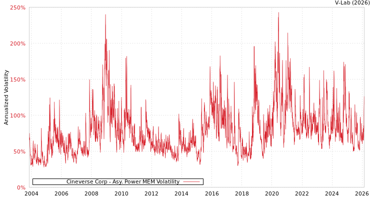 graph of Cineverse Corp APMEM