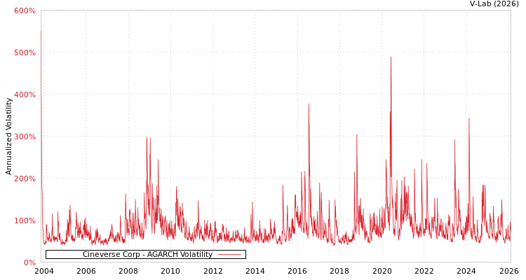 graph of Cineverse Corp AGARCH