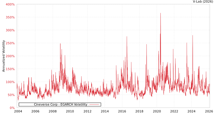 graph of Cineverse Corp EGARCH