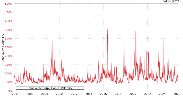graph of Cineverse Corp GARCH