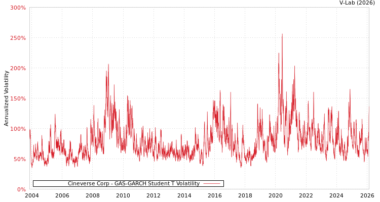 graph of Cineverse Corp GAS-GARCH-T