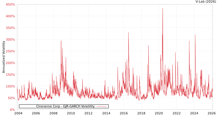graph of Cineverse Corp GJR-GARCH