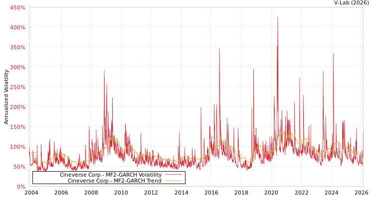 graph of Cineverse Corp MF2-GARCH