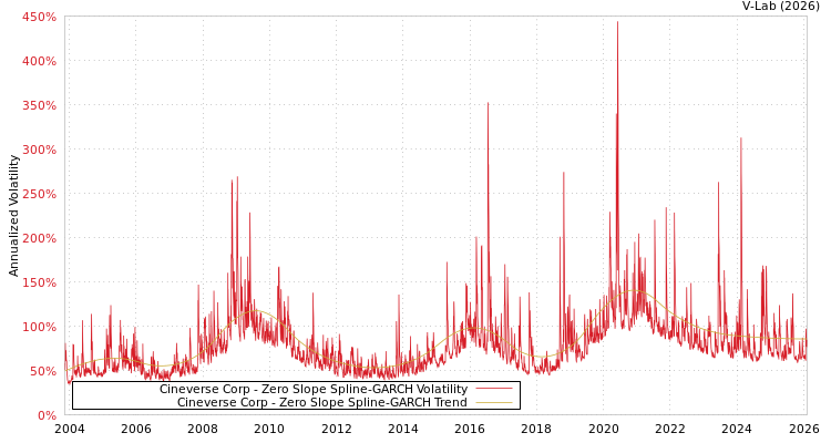 graph of Cineverse Corp S0GARCH