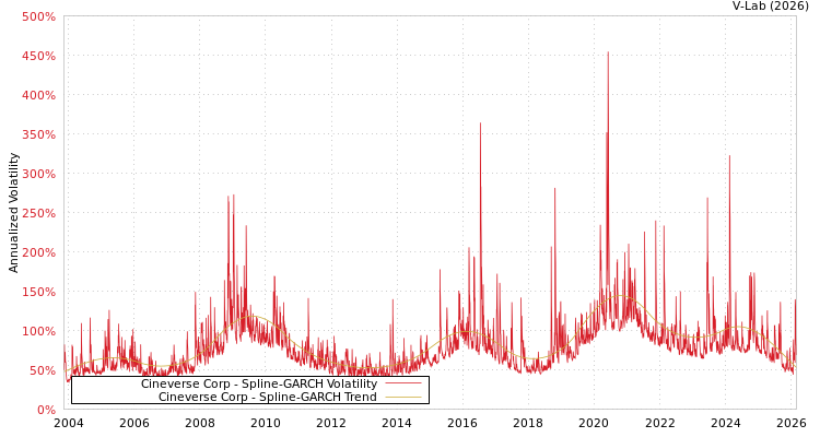 graph of Cineverse Corp SGARCH
