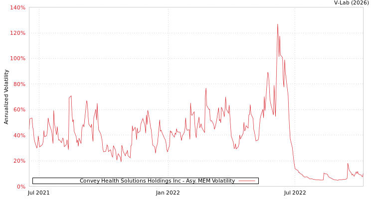 graph of Convey Health Solutions Holdings Inc AMEM