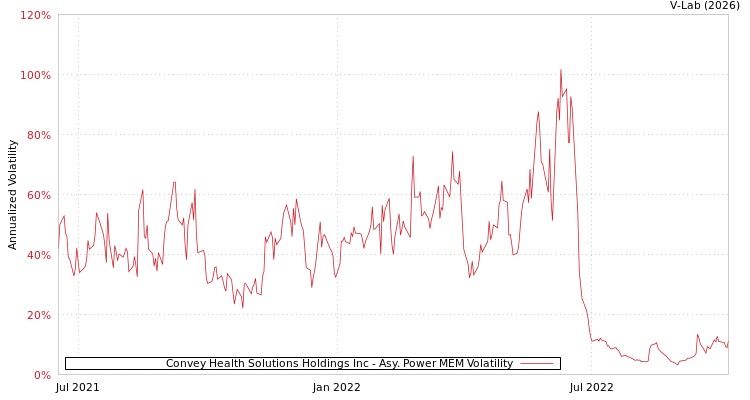 graph of Convey Health Solutions Holdings Inc APMEM