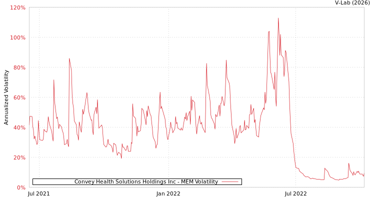 graph of Convey Health Solutions Holdings Inc MEM