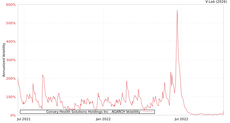 graph of Convey Health Solutions Holdings Inc AGARCH