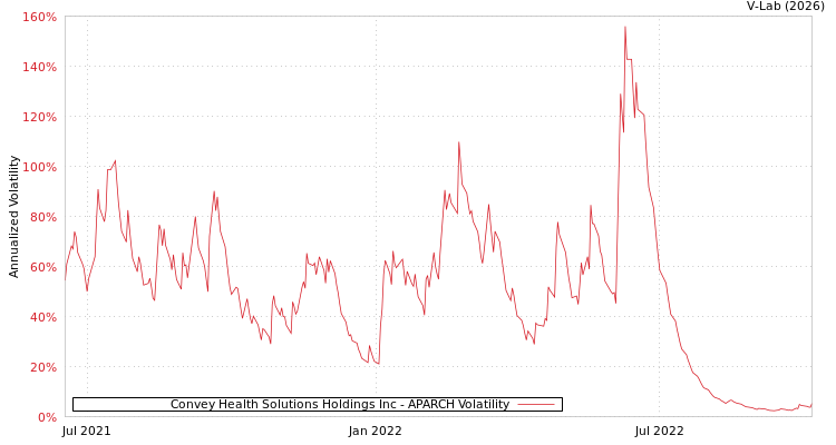 graph of Convey Health Solutions Holdings Inc APARCH